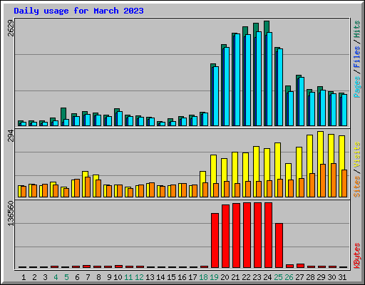 Daily usage for March 2023