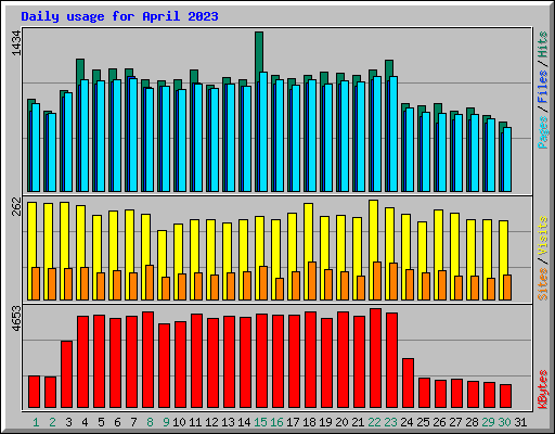 Daily usage for April 2023
