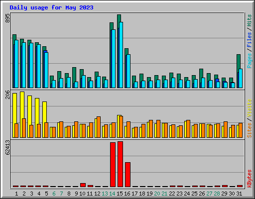 Daily usage for May 2023