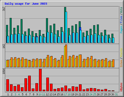 Daily usage for June 2023
