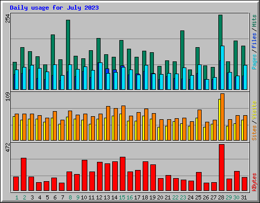 Daily usage for July 2023