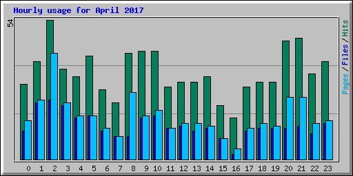 Hourly usage for April 2017