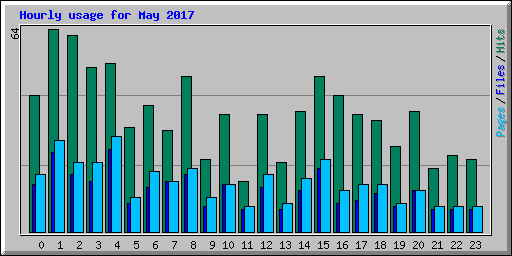 Hourly usage for May 2017