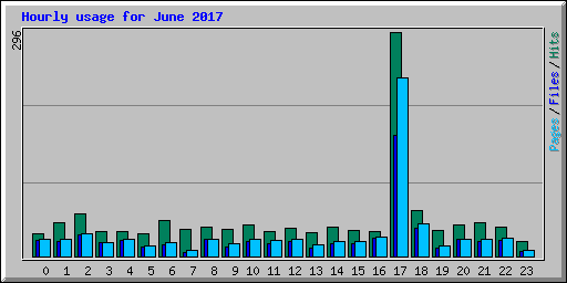 Hourly usage for June 2017