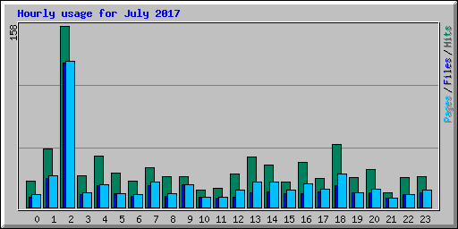 Hourly usage for July 2017