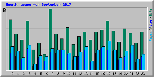 Hourly usage for September 2017