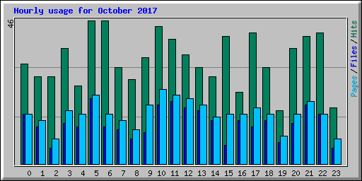Hourly usage for October 2017