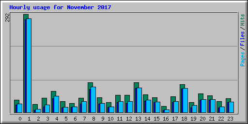 Hourly usage for November 2017