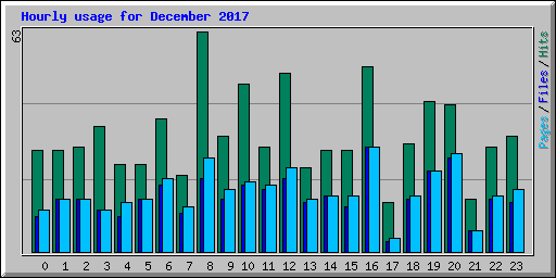 Hourly usage for December 2017