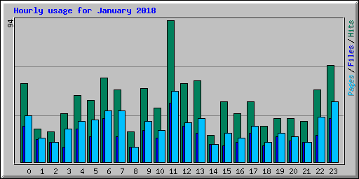 Hourly usage for January 2018