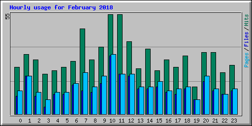 Hourly usage for February 2018