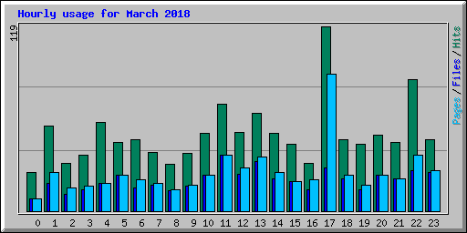 Hourly usage for March 2018
