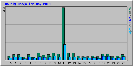 Hourly usage for May 2018