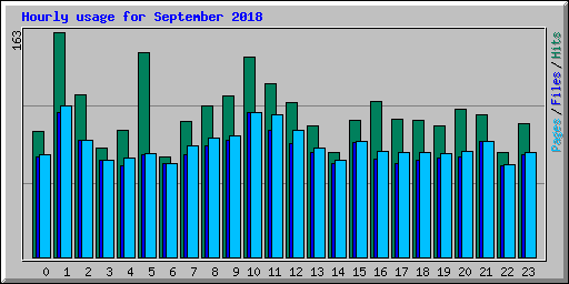 Hourly usage for September 2018