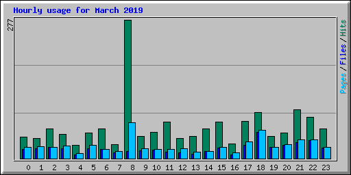 Hourly usage for March 2019