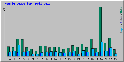 Hourly usage for April 2019
