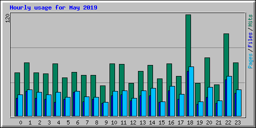 Hourly usage for May 2019