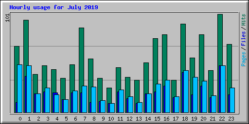 Hourly usage for July 2019