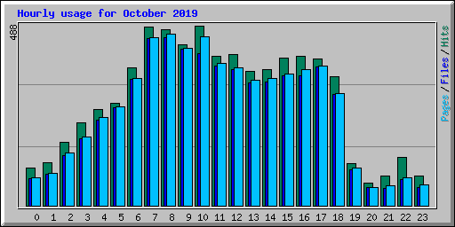 Hourly usage for October 2019