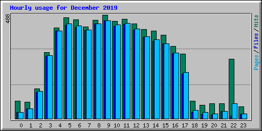 Hourly usage for December 2019