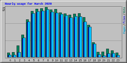Hourly usage for March 2020
