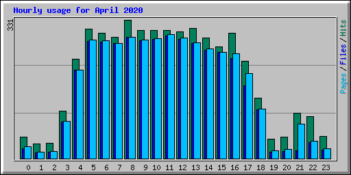 Hourly usage for April 2020
