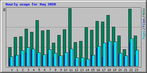 Hourly usage for May 2020