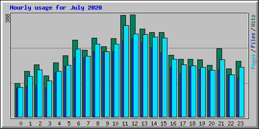 Hourly usage for July 2020