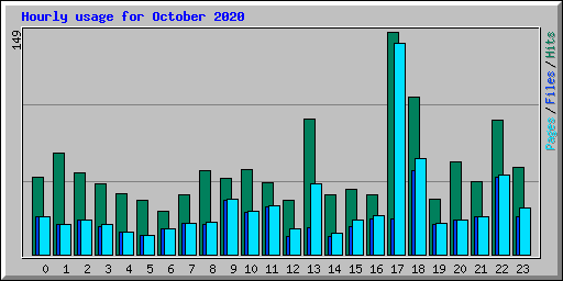 Hourly usage for October 2020