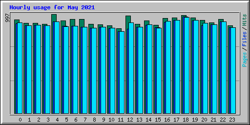 Hourly usage for May 2021