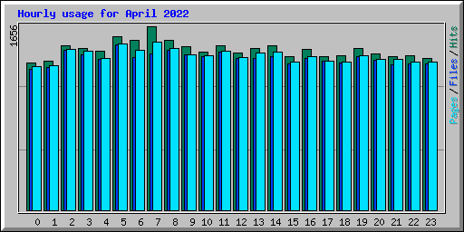 Hourly usage for April 2022