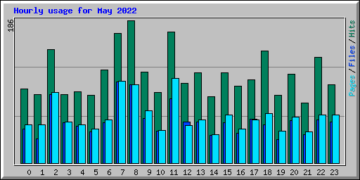 Hourly usage for May 2022