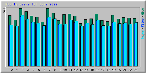 Hourly usage for June 2022