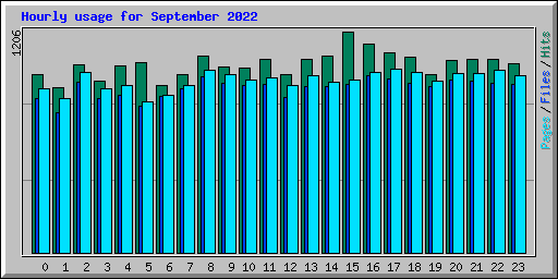 Hourly usage for September 2022