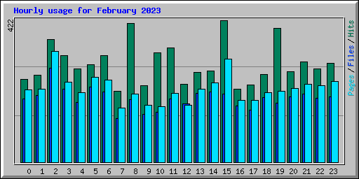 Hourly usage for February 2023