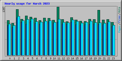 Hourly usage for March 2023