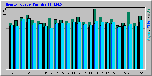 Hourly usage for April 2023