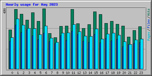 Hourly usage for May 2023