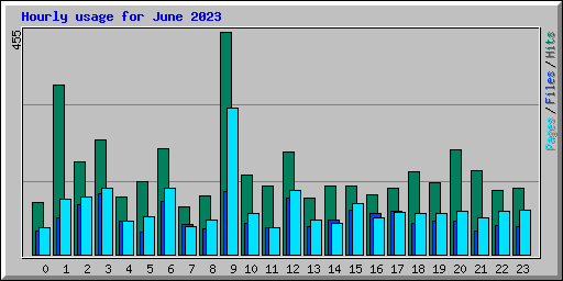 Hourly usage for June 2023